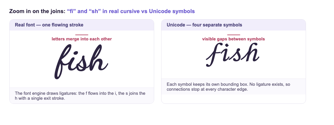 Zoomed comparison of the letters f-i-s-h: in a real cursive font the letters merge into one flowing stroke, while the Unicode version shows small gaps between the four separate symbols